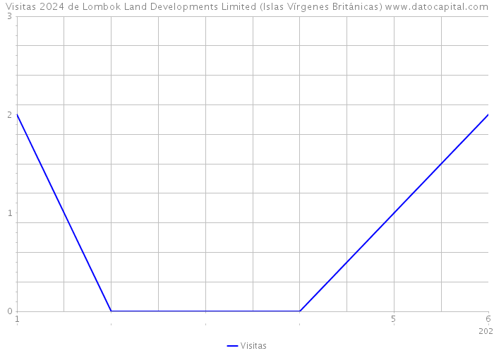 Visitas 2024 de Lombok Land Developments Limited (Islas Vírgenes Británicas) 