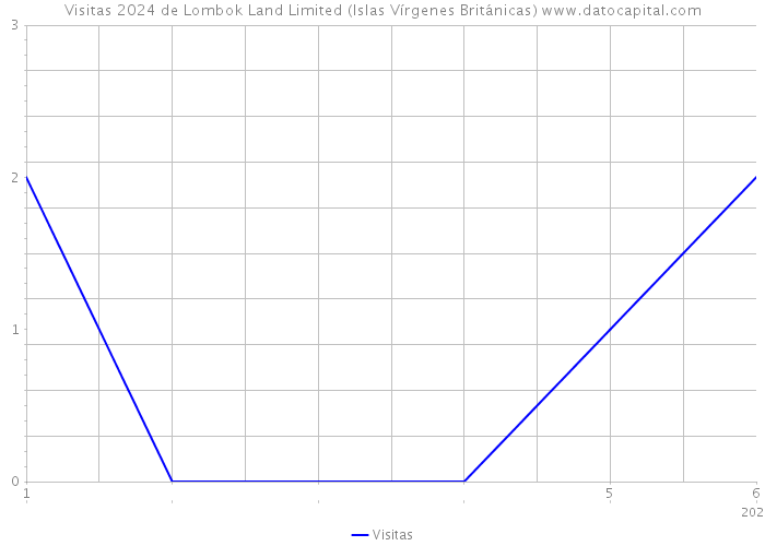Visitas 2024 de Lombok Land Limited (Islas Vírgenes Británicas) 