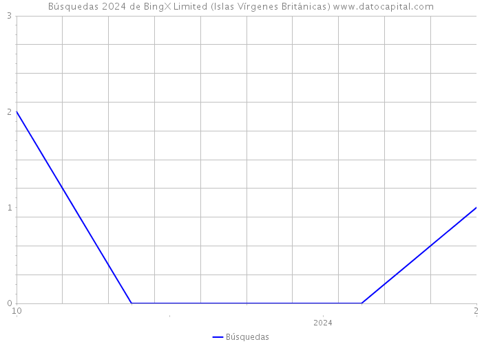 Búsquedas 2024 de BingX Limited (Islas Vírgenes Británicas) 