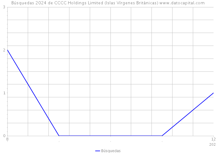 Búsquedas 2024 de CCCC Holdings Limited (Islas Vírgenes Británicas) 