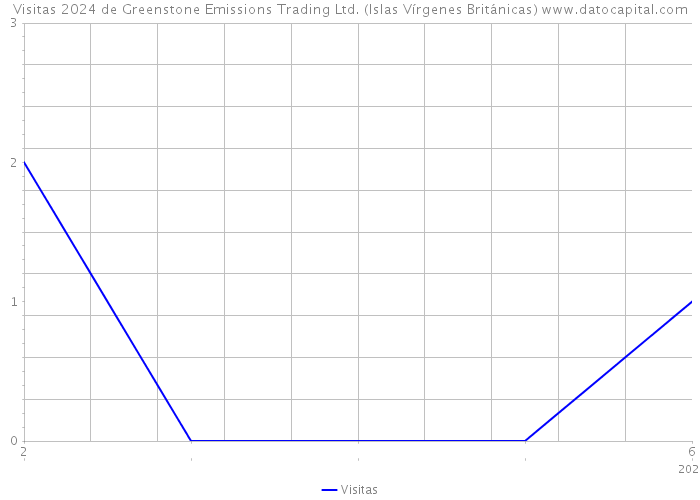 Visitas 2024 de Greenstone Emissions Trading Ltd. (Islas Vírgenes Británicas) 