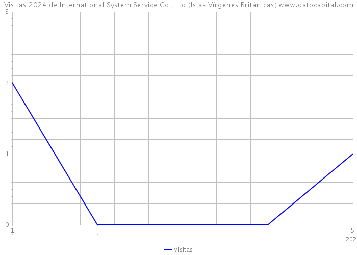 Visitas 2024 de International System Service Co., Ltd (Islas Vírgenes Británicas) 