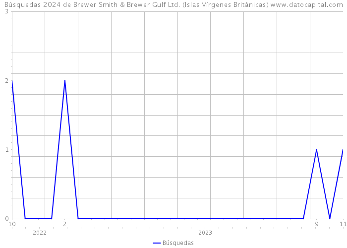 Búsquedas 2024 de Brewer Smith & Brewer Gulf Ltd. (Islas Vírgenes Británicas) 