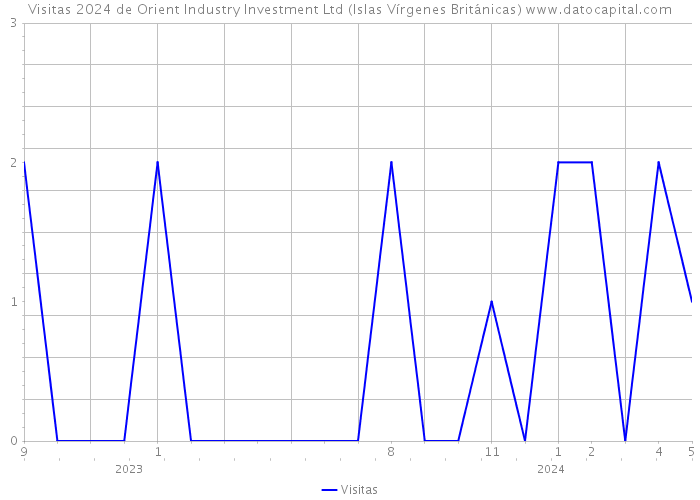 Visitas 2024 de Orient Industry Investment Ltd (Islas Vírgenes Británicas) 