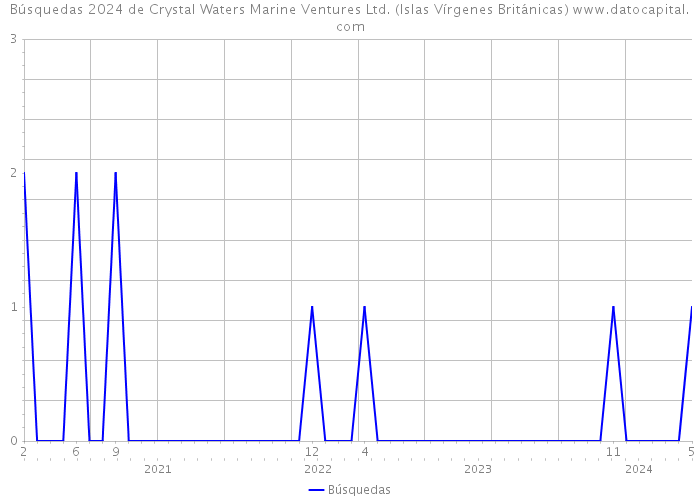 Búsquedas 2024 de Crystal Waters Marine Ventures Ltd. (Islas Vírgenes Británicas) 