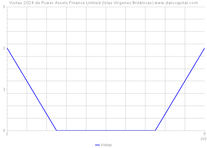 Visitas 2024 de Power Assets Finance Limited (Islas Vírgenes Británicas) 
