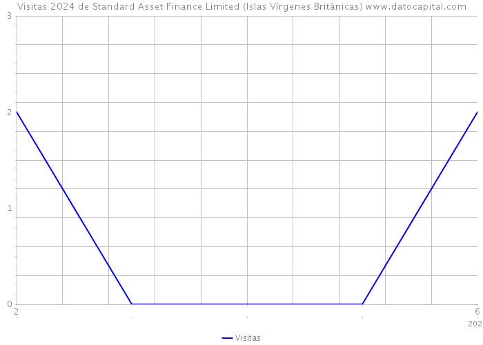 Visitas 2024 de Standard Asset Finance Limited (Islas Vírgenes Británicas) 