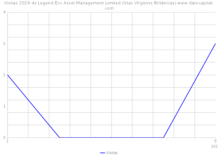Visitas 2024 de Legend Eco Asset Management Limited (Islas Vírgenes Británicas) 