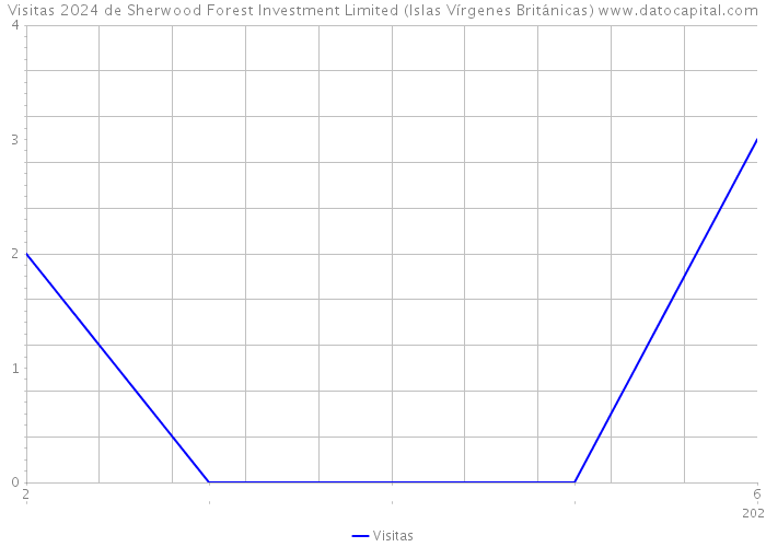 Visitas 2024 de Sherwood Forest Investment Limited (Islas Vírgenes Británicas) 