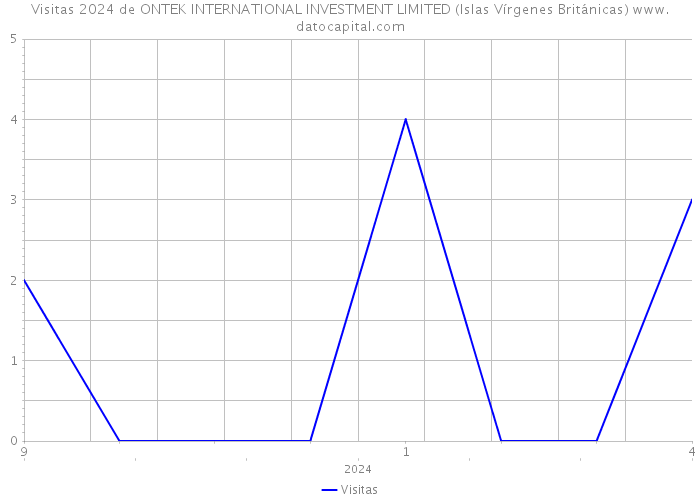 Visitas 2024 de ONTEK INTERNATIONAL INVESTMENT LIMITED (Islas Vírgenes Británicas) 