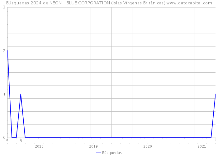 Búsquedas 2024 de NEON - BLUE CORPORATION (Islas Vírgenes Británicas) 