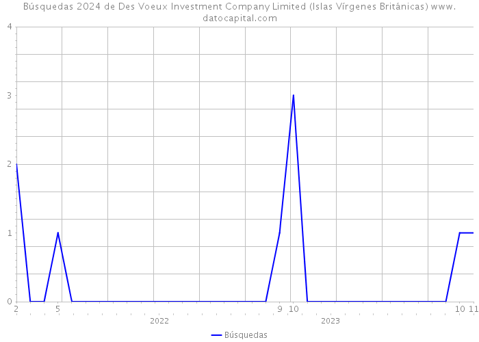 Búsquedas 2024 de Des Voeux Investment Company Limited (Islas Vírgenes Británicas) 