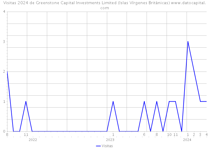Visitas 2024 de Greenstone Capital Investments Limited (Islas Vírgenes Británicas) 