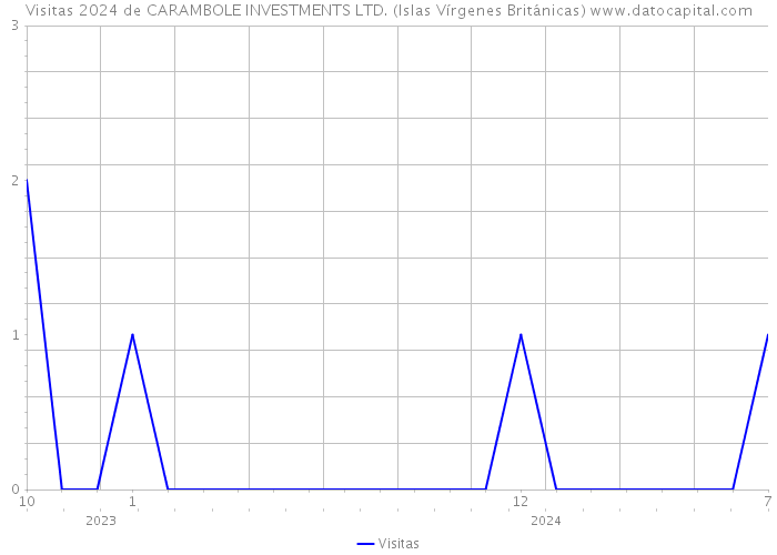 Visitas 2024 de CARAMBOLE INVESTMENTS LTD. (Islas Vírgenes Británicas) 