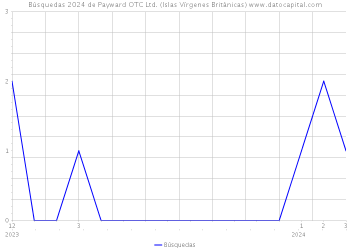 Búsquedas 2024 de Payward OTC Ltd. (Islas Vírgenes Británicas) 