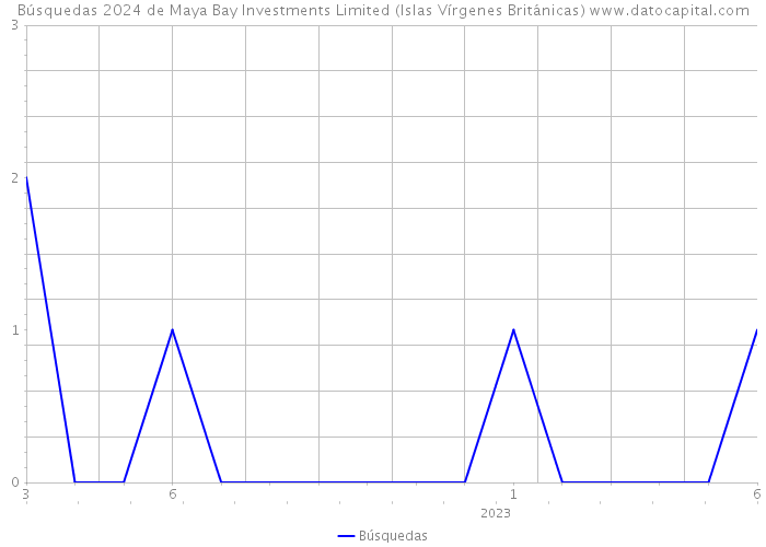 Búsquedas 2024 de Maya Bay Investments Limited (Islas Vírgenes Británicas) 