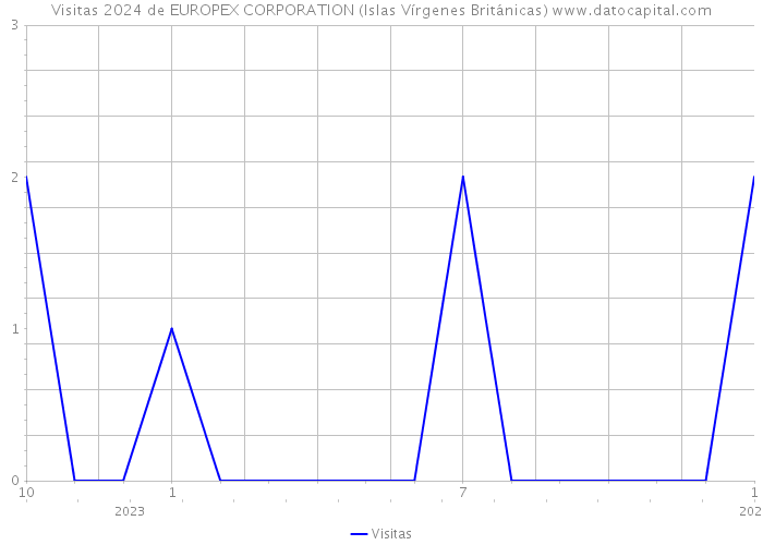 Visitas 2024 de EUROPEX CORPORATION (Islas Vírgenes Británicas) 