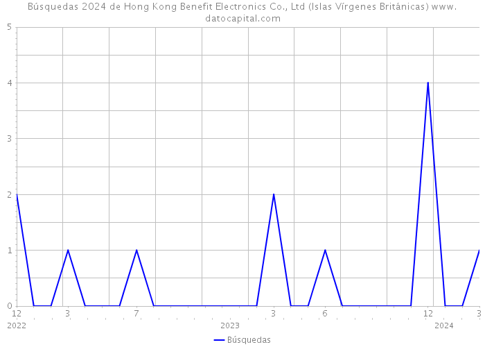 Búsquedas 2024 de Hong Kong Benefit Electronics Co., Ltd (Islas Vírgenes Británicas) 