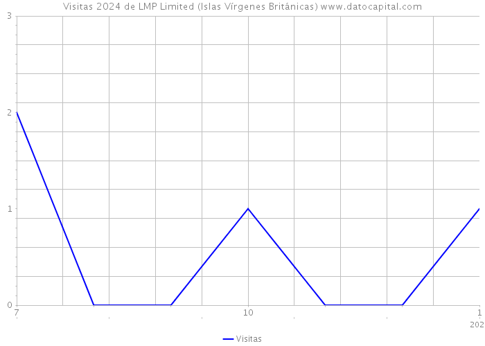 Visitas 2024 de LMP Limited (Islas Vírgenes Británicas) 