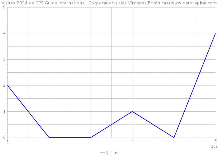 Visitas 2024 de GPS Guide International Corporation (Islas Vírgenes Británicas) 