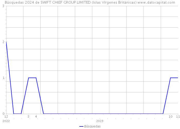 Búsquedas 2024 de SWIFT CHIEF GROUP LIMITED (Islas Vírgenes Británicas) 