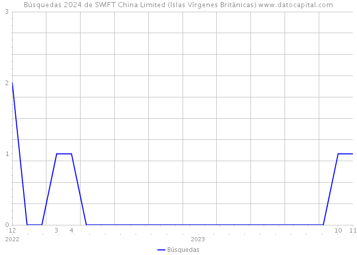 Búsquedas 2024 de SWIFT China Limited (Islas Vírgenes Británicas) 