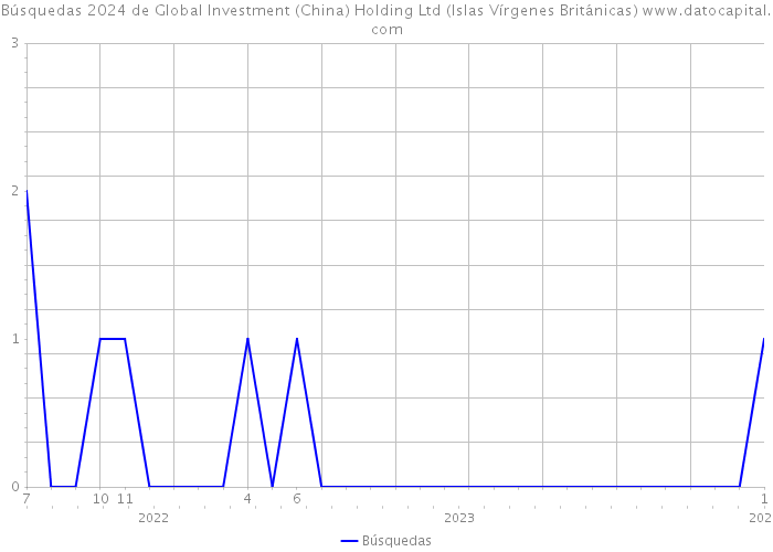 Búsquedas 2024 de Global Investment (China) Holding Ltd (Islas Vírgenes Británicas) 