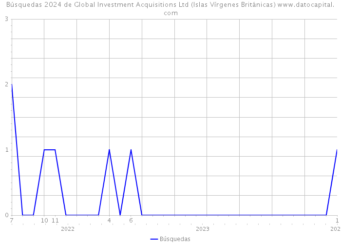 Búsquedas 2024 de Global Investment Acquisitions Ltd (Islas Vírgenes Británicas) 