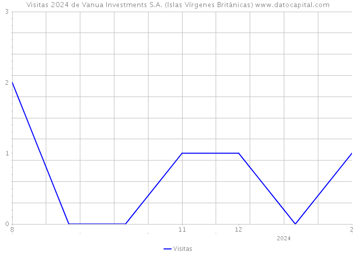 Visitas 2024 de Vanua Investments S.A. (Islas Vírgenes Británicas) 