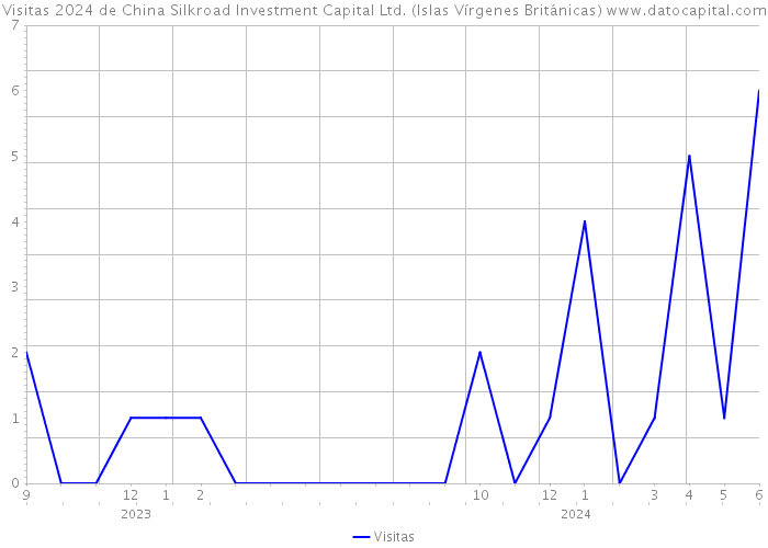 Visitas 2024 de China Silkroad Investment Capital Ltd. (Islas Vírgenes Británicas) 