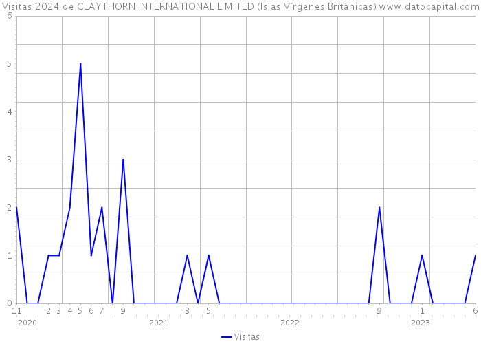 Visitas 2024 de CLAYTHORN INTERNATIONAL LIMITED (Islas Vírgenes Británicas) 