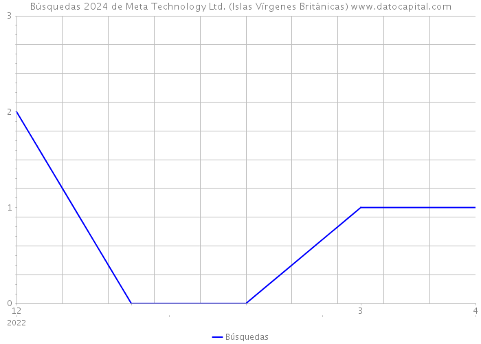 Búsquedas 2024 de Meta Technology Ltd. (Islas Vírgenes Británicas) 