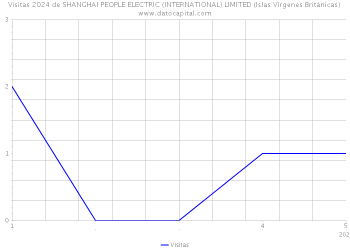 Visitas 2024 de SHANGHAI PEOPLE ELECTRIC (INTERNATIONAL) LIMITED (Islas Vírgenes Británicas) 