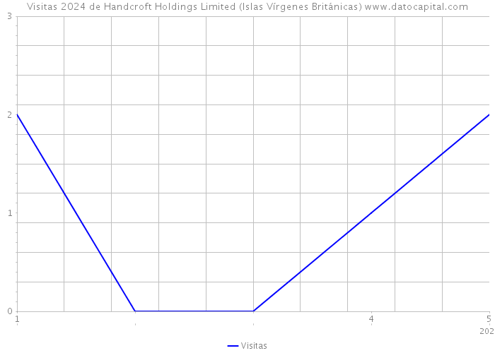 Visitas 2024 de Handcroft Holdings Limited (Islas Vírgenes Británicas) 