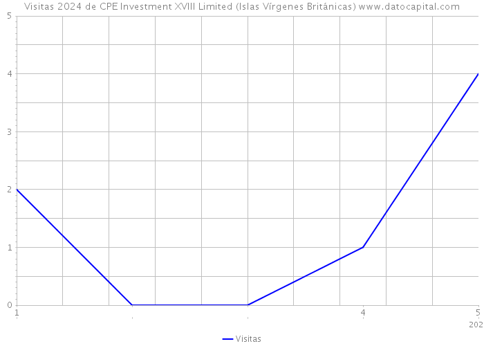 Visitas 2024 de CPE Investment XVIII Limited (Islas Vírgenes Británicas) 