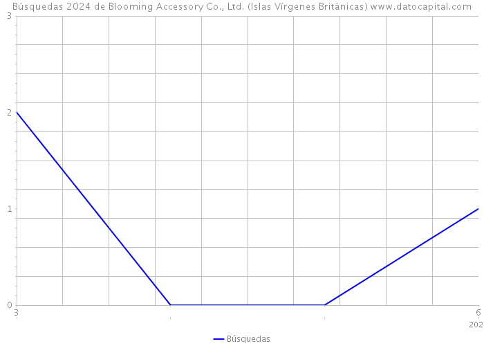 Búsquedas 2024 de Blooming Accessory Co., Ltd. (Islas Vírgenes Británicas) 