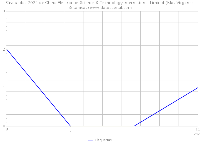 Búsquedas 2024 de China Electronics Science & Technology International Limited (Islas Vírgenes Británicas) 