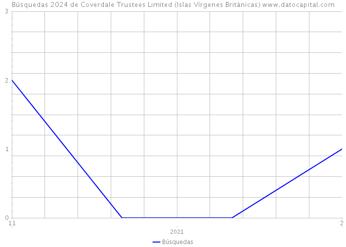 Búsquedas 2024 de Coverdale Trustees Limited (Islas Vírgenes Británicas) 