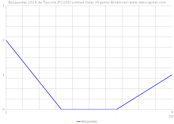 Búsquedas 2024 de Tuscola (FC103) Limited (Islas Vírgenes Británicas) 