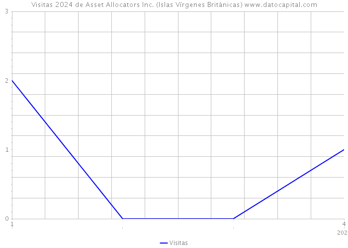 Visitas 2024 de Asset Allocators Inc. (Islas Vírgenes Británicas) 