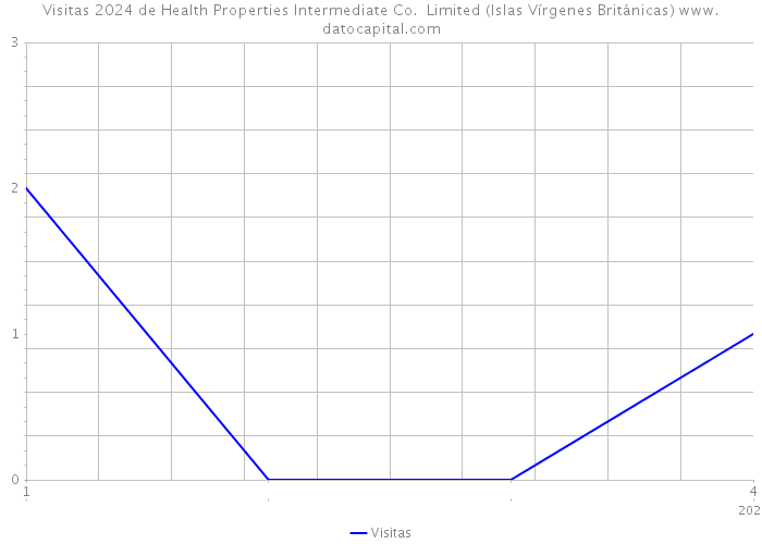 Visitas 2024 de Health Properties Intermediate Co. Limited (Islas Vírgenes Británicas) 