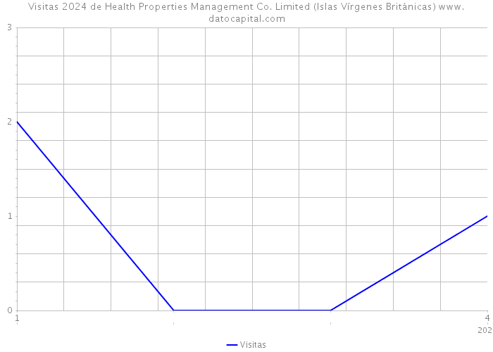 Visitas 2024 de Health Properties Management Co. Limited (Islas Vírgenes Británicas) 