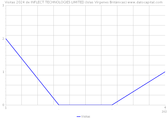 Visitas 2024 de INFLECT TECHNOLOGIES LIMITED (Islas Vírgenes Británicas) 