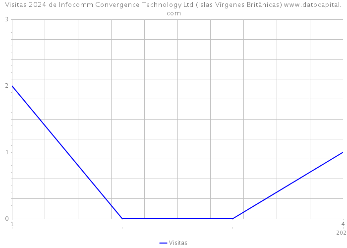 Visitas 2024 de Infocomm Convergence Technology Ltd (Islas Vírgenes Británicas) 