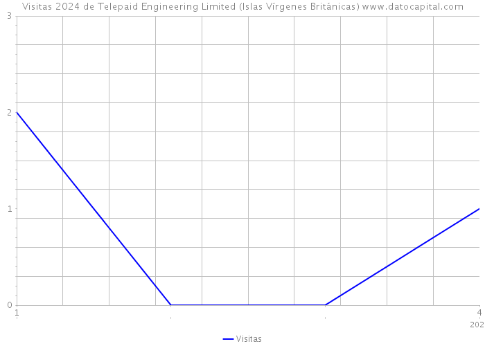 Visitas 2024 de Telepaid Engineering Limited (Islas Vírgenes Británicas) 