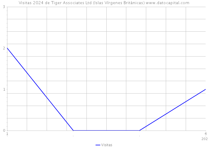 Visitas 2024 de Tiger Associates Ltd (Islas Vírgenes Británicas) 