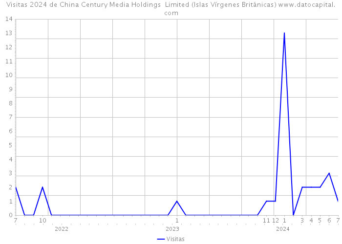 Visitas 2024 de China Century Media Holdings Limited (Islas Vírgenes Británicas) 
