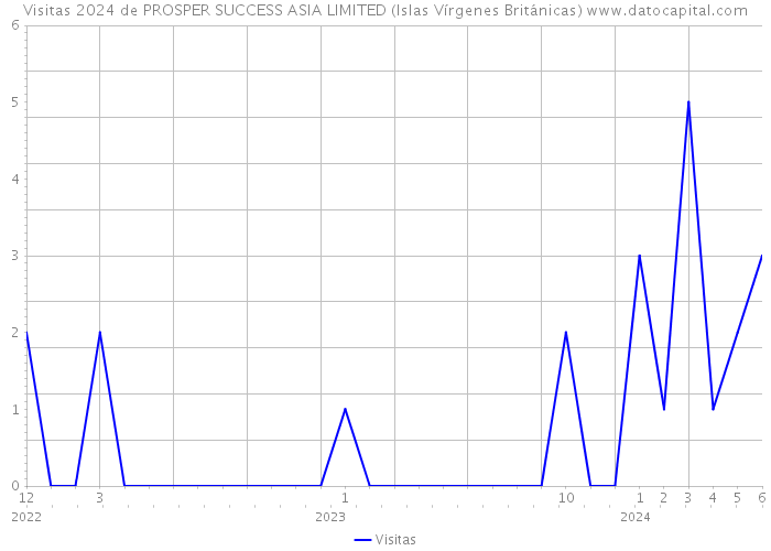 Visitas 2024 de PROSPER SUCCESS ASIA LIMITED (Islas Vírgenes Británicas) 