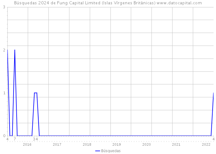 Búsquedas 2024 de Fung Capital Limited (Islas Vírgenes Británicas) 