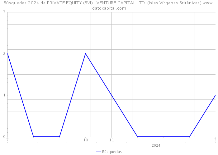 Búsquedas 2024 de PRIVATE EQUITY (BVI) -VENTURE CAPITAL LTD. (Islas Vírgenes Británicas) 
